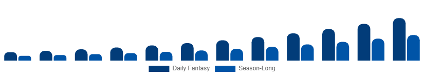 South East Asia Fantasy Sports Market Platform Type 2025-2033