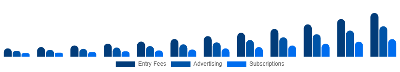 South East Asia Fantasy Sports Market Revenue Model 2025-2033