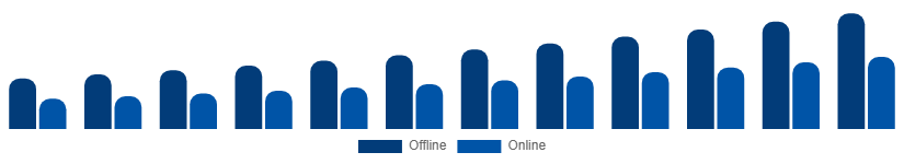 South East Asia Fashion Accessories Market Distribution Channel 2025-2033