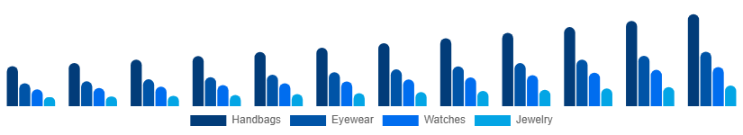 South East Asia Fashion Accessories Market Product 2025-2033