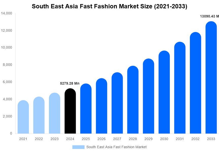 South East Asia Fast Fashion Market Size, Share Report By 2033