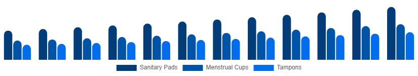 South East Asia Feminine Hygiene Products Market Product Type 2025-2033
