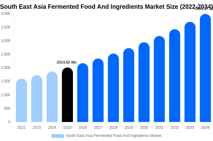 South East Asia Fermented Food And Ingredients Market Size, Trends & Forecast Analysis (2026-2034)