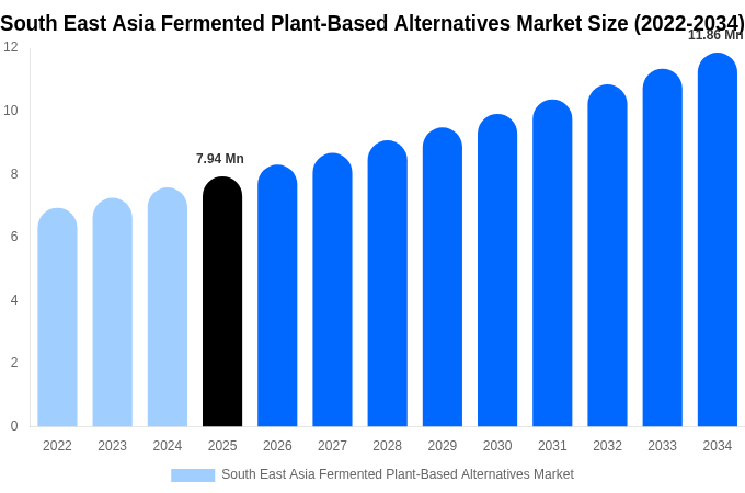 South East Asia Fermented Plant-Based Alternatives Market Size & Share Report By 2034