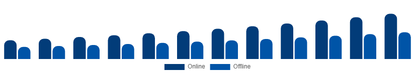 South East Asia Fertility Supplements Market Distribution Channel 2025-2033