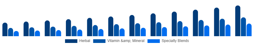South East Asia Fertility Supplements Market Product Type 2025-2033