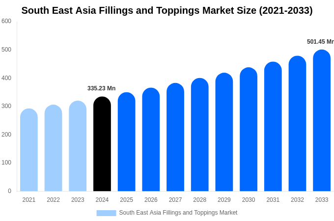 東南アジアのフィリングとトッピング市場の規模、シェア、成長レポート[2033]