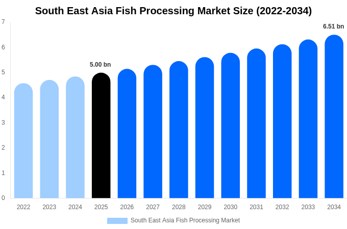 South East Asia Fish Processing Market Size, Share & Growth Report By 2034