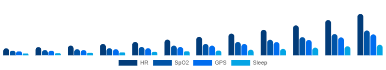 South East Asia Fitness Trackers Market Features 2025-2033