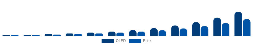 South East Asia Flexible Display Market Technology 2025-2033