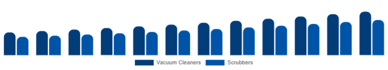 South East Asia Floor Cleaning Equipment Market Product 2025-2033