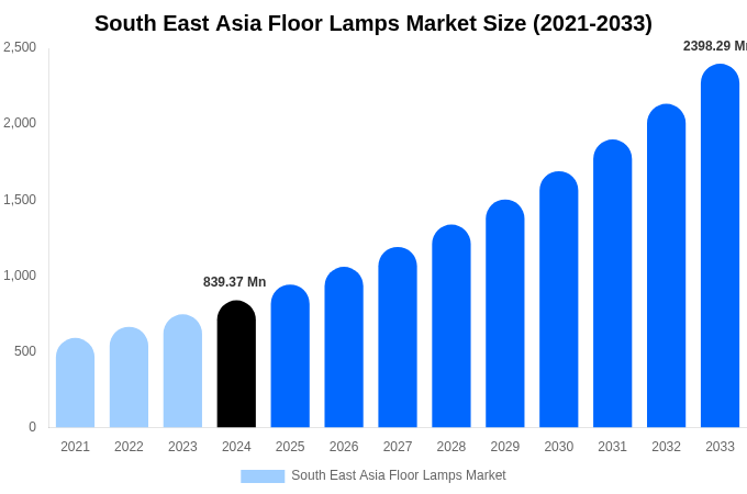 South East Asia Floor Lamps Market Size, Share & Growth Analysis By [2033]