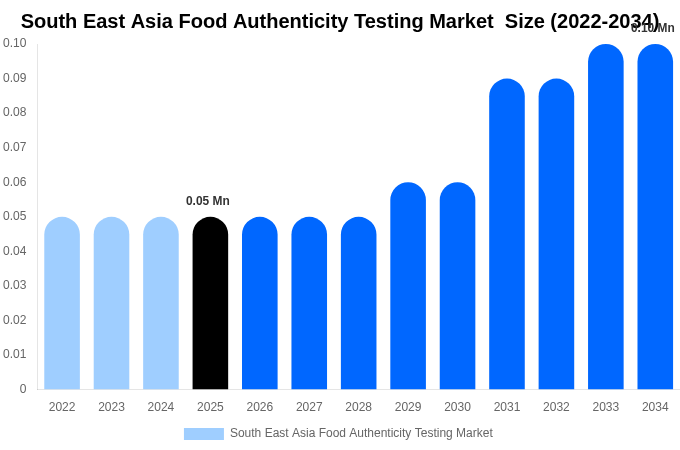 South East Asia Food Authenticity Testing Market  Size, Trends & Forecast Analysis (2026-2034)