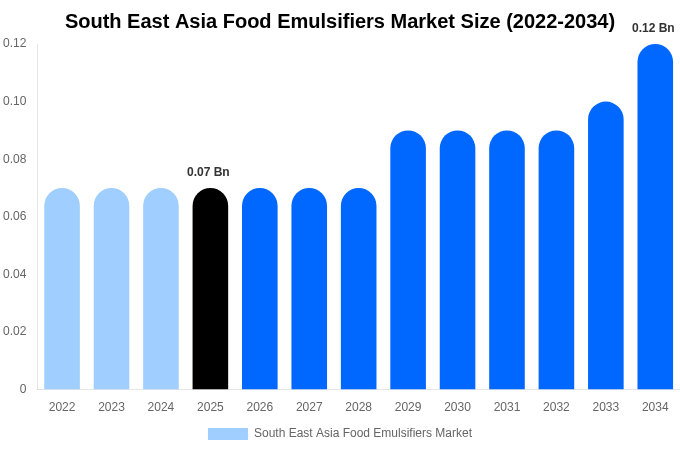 South East Asia Food Emulsifiers Market Size, Share & Growth Report By 2034