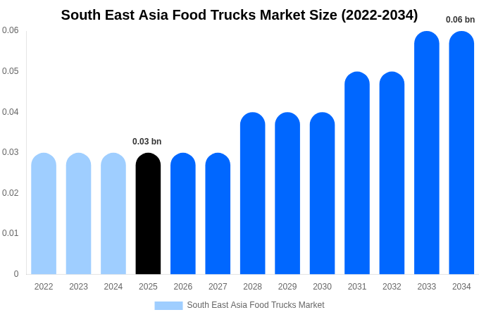 South East Asia Food Trucks Market Size, Share & Growth Analysis By [2034]