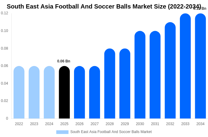 South East Asia Football And Soccer Balls Market Size, Share Report By 2034