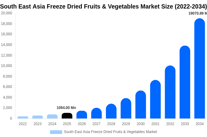 東南アジア フリーズドライ果物・野菜市場 市場規模・シェア・成長レポート [2034年まで]
