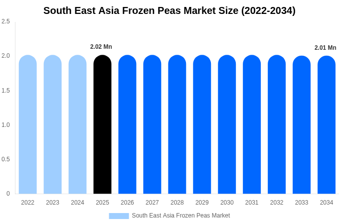 South East Asia Frozen Peas Market Size, Share & Trends Report By 2034