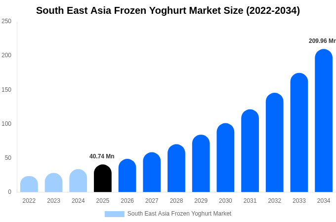 South East Asia Frozen Yoghurt Market Size, Share & Growth Analysis By [2034]