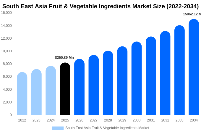 東南アジア 果物・野菜原料市場 市場規模・トレンド・予測分析 (2026年-2034年)