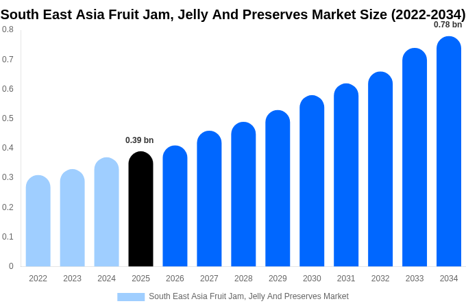 South East Asia Fruit Jam, Jelly And Preserves Market Size, Share & Growth Report By 2034