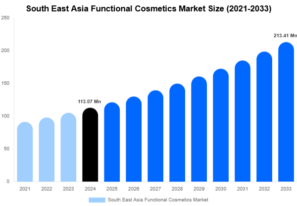 South East Asia Functional Cosmetics Market Size, Share Report By 2033