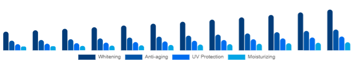 South East Asia Functional Cosmetics Market Product 2025-2033
