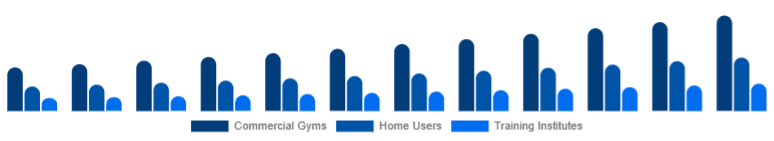 South East Asia Functional Fitness Equipment Market End-User 2025-2033