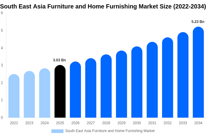 South East Asia Furniture and Home Furnishing Market Size, Share & Growth Report By [2034]