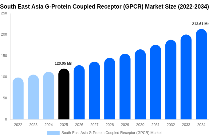 South East Asia G-Protein Coupled Receptor (GPCR) Market Size, Trends & Forecast Analysis (2026-2034)