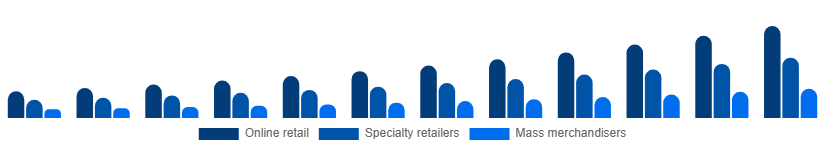 South East Asia Gaming Gadgets Market Distribution Channel 2025-2033