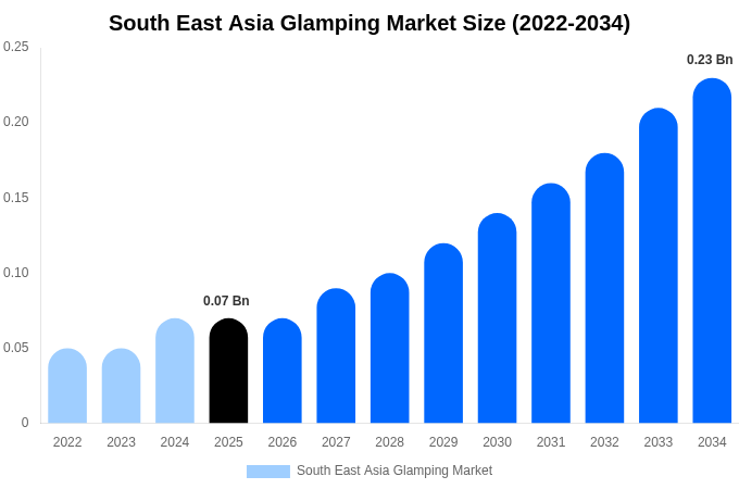 South East Asia Glamping Market Size, Trends & Forecast Analysis (2026-2034)
