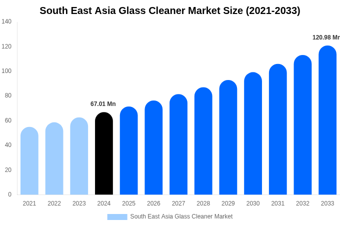 South East Asia Glass Cleaner Market Size, Share & Trends Report By 2033