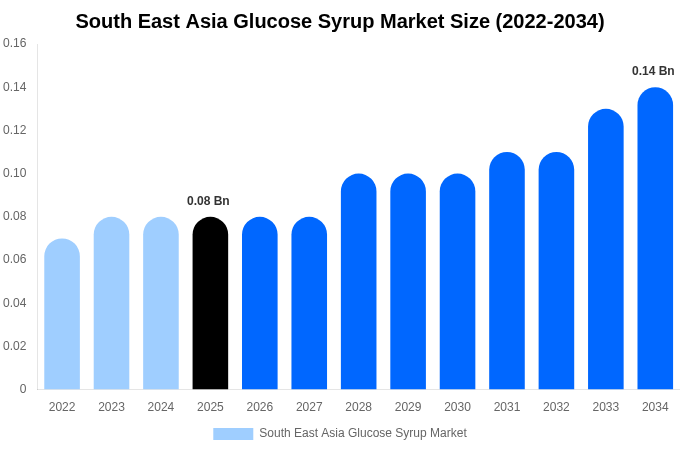 South East Asia Glucose Syrup Market Size, Share & Growth Report By [2034]