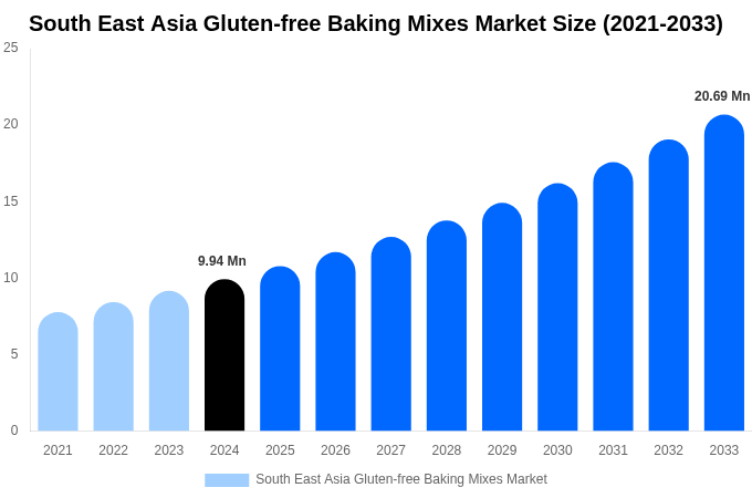 South East Asia Gluten-free Baking Mixes Market Size, Share & Growth Analysis By [2033]