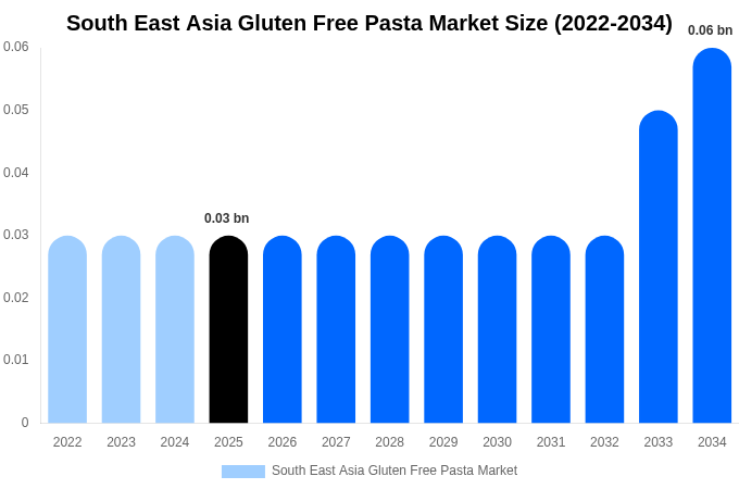South East Asia Gluten Free Pasta Market Size Report By 2034