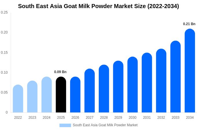 South East Asia Goat Milk Powder Market Size & Share Report By 2034