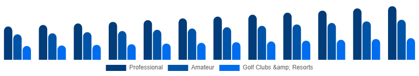South East Asia Golf Equipment Market End User 2025-2033