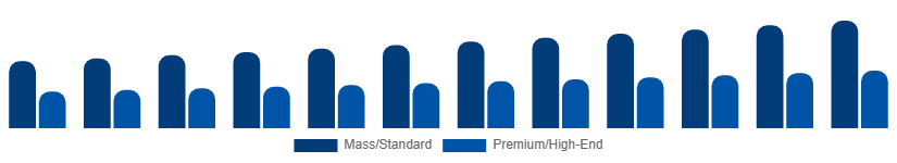 South East Asia Golf Equipment Market Price Tier 2025-2033