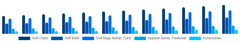 South East Asia Golf Equipment Market Product 2025-2033