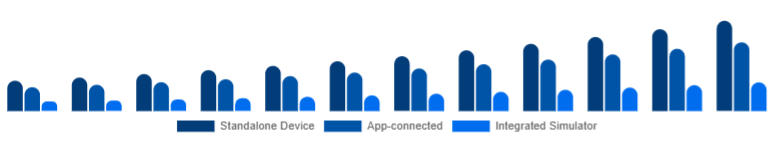 South East Asia Golf Launch Monitor Market Connectivity 2025-2033