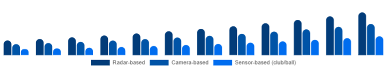 South East Asia Golf Launch Monitor Market Technology 2025-2033