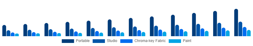 South East Asia Green Screen Production Kit Market Kit Type 2025-2033