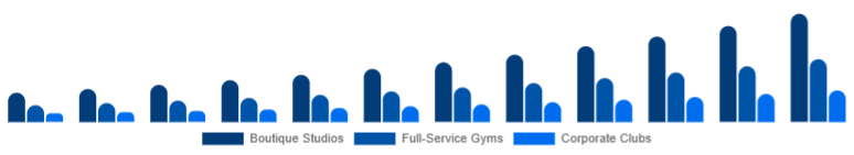 South East Asia Gym Membership Market Facility Type 2025-2033