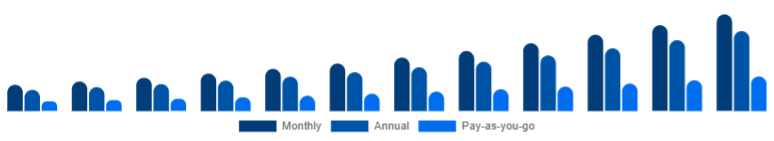 South East Asia Gym Membership Market Membership Model 2025-2033