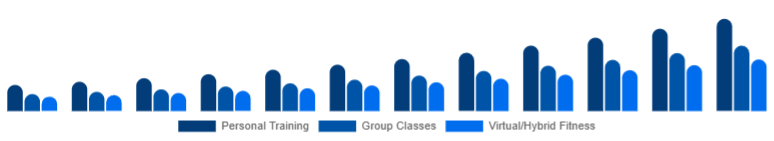 South East Asia Gym Membership Market Service Type 2025-2033