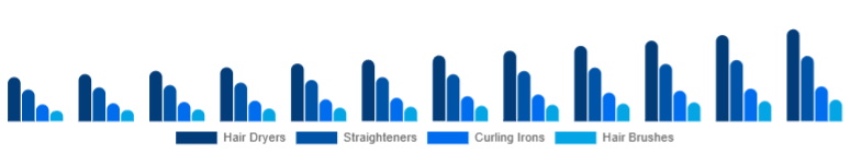 South East Asia Hair Care Devices Market Device Type 2025-2033