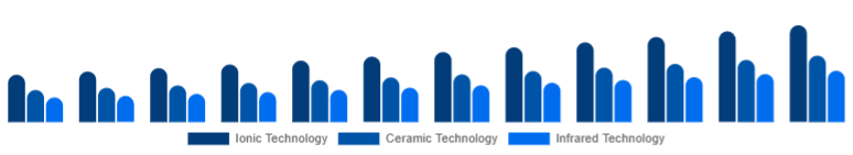 South East Asia Hair Care Devices Market Technology 2025-2033