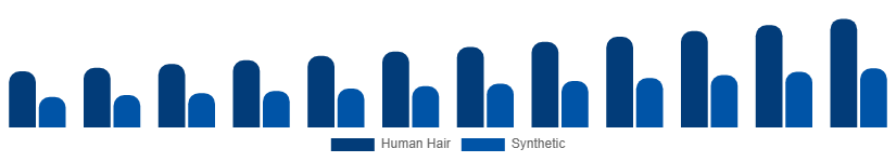 South East Asia Hair Extension Market Material 2025-2033