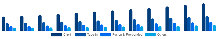 South East Asia Hair Extension Market Product Type 2025-2033